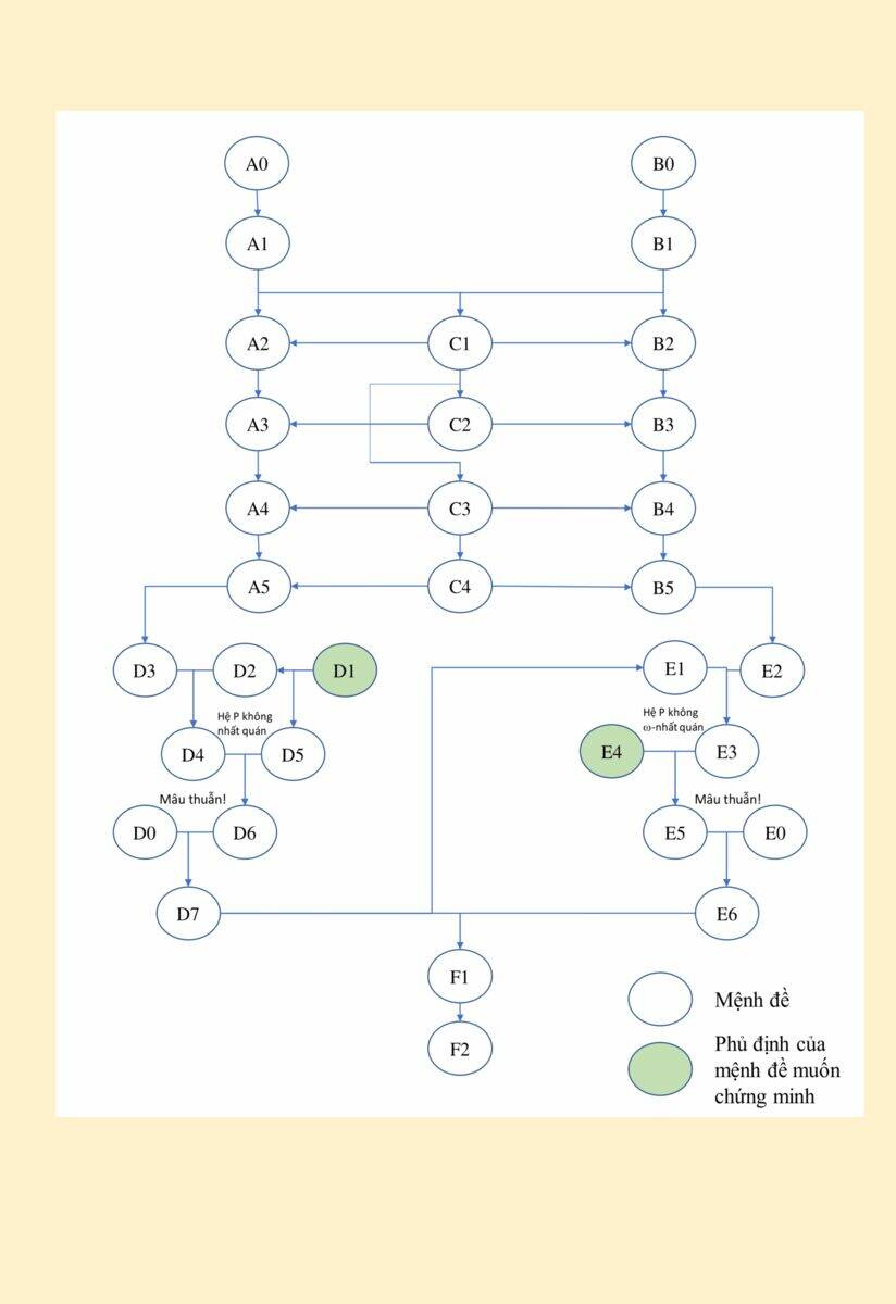 Mathematical Girls: Các định lý bất toàn của Gödel - Chapter 11 - Page 31