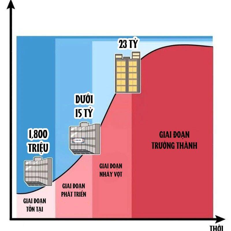 Nhà Đầu Tư Nhìn Thấy Tương Lai - Chapter 20 - Page 151